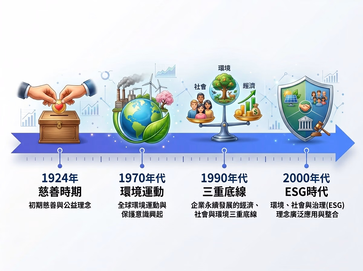 企業社會責任從 1924 年發展至今的演化時間軸,標示慈善期、環保運動、三重底線、ESG 時代等關鍵節點